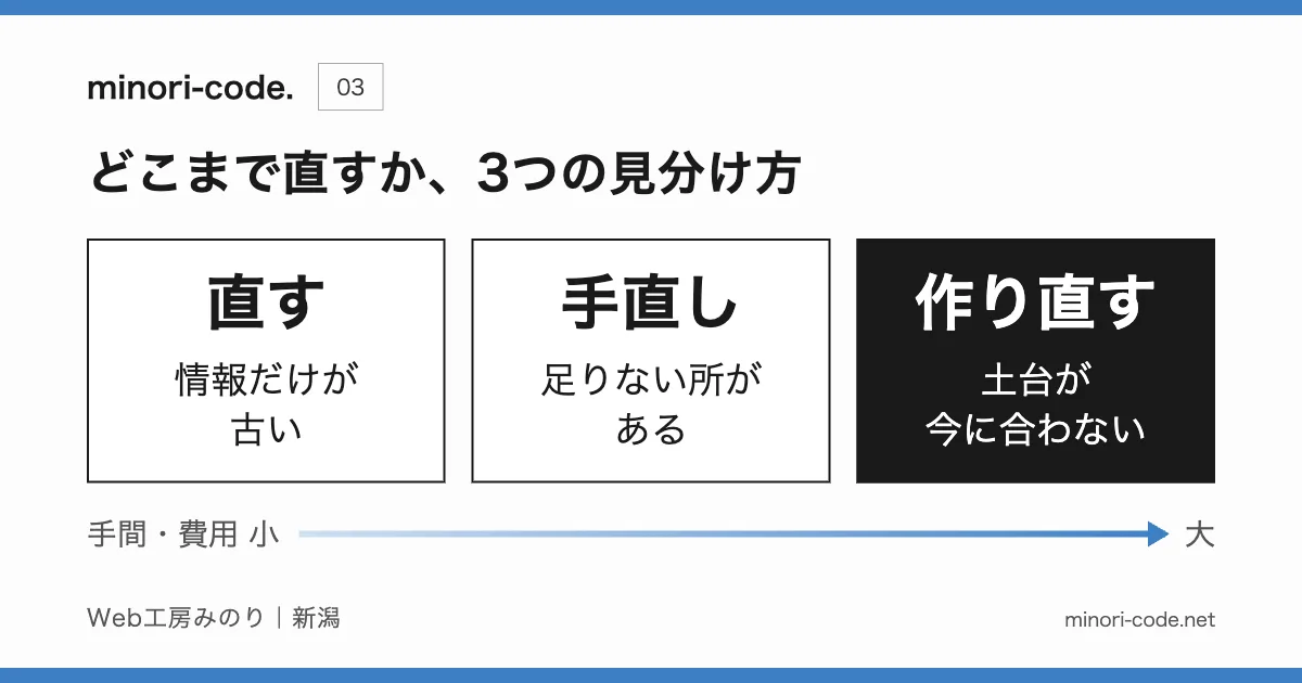 どこまで直すかの3つの見分け方。情報だけが古いなら直す、足りない所があるなら手直し、土台が今に合わないなら作り直す。右に行くほど手間と費用が大きい